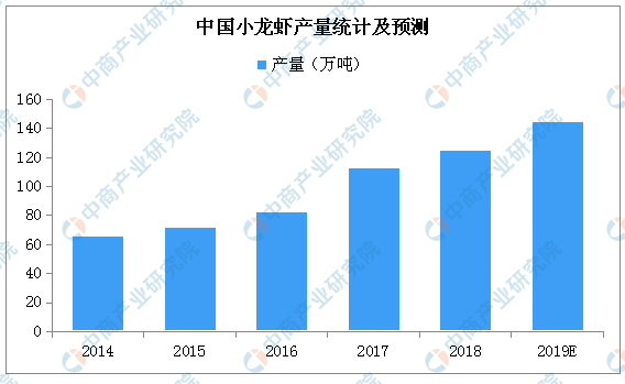 小龍蝦代價(jià)跳水高達(dá)35% 2019年小油炸出產(chǎn)線(xiàn)龍蝦市場(chǎng)生產(chǎn)量及前景如何？（附圖表）