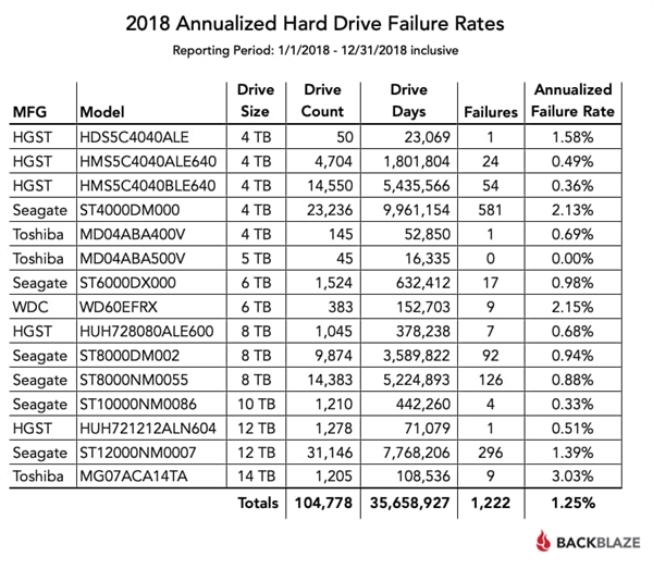 2018年度機器硬盤妨礙率陳訴：東芝14TB重災(zāi)、HGST最不變