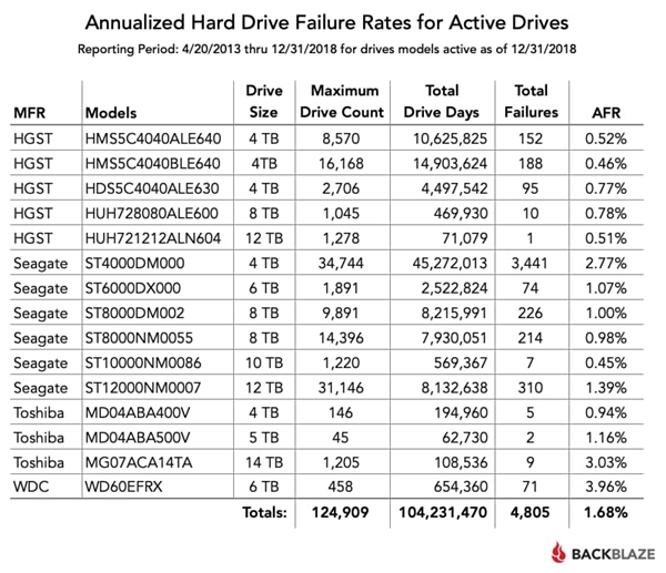 2018年度機器硬盤妨礙率陳訴：東芝14TB重災(zāi)、HGST最不變