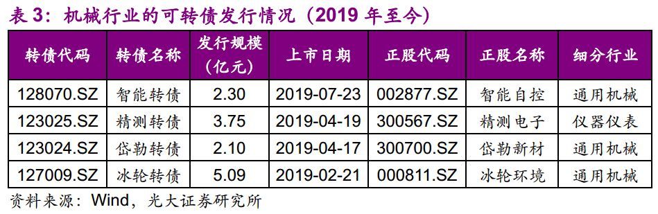 【光大固收】呆板行業(yè)轉油炸出產線債受限個券勾當性，關注精測