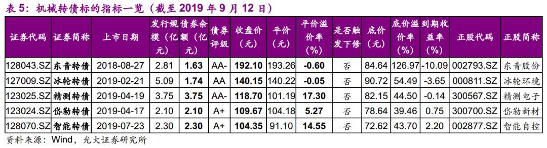 【光大固收】呆板行業(yè)轉油炸出產線債受限個券勾當性，關注精測