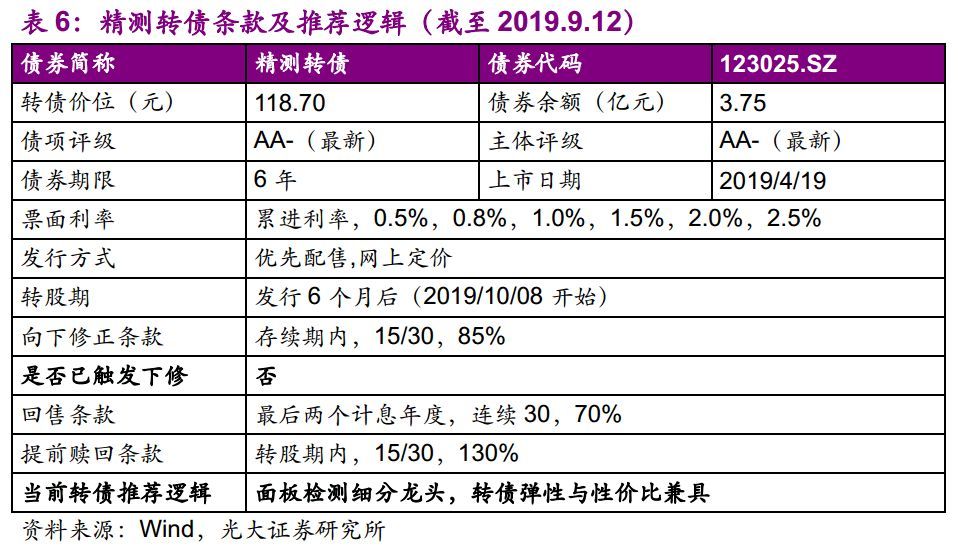 【光大固收】呆板行業(yè)轉油炸出產線債受限個券勾當性，關注精測