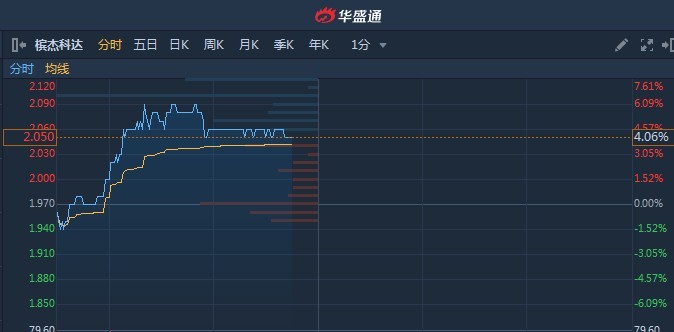 港股異動(dòng)︱完成收購(gòu)馬來(lái)西亞醫(yī)療油炸出產(chǎn)線(xiàn)機(jī)械制造公司 檳杰科達(dá)(01665)續(xù)漲4%創(chuàng)新高