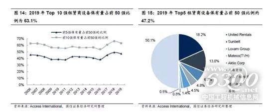 高空市場競爭花樣整體穩(wěn)定：Top10 租賃油炸出產(chǎn)線商設(shè)備保有量占比超60%， Top 5制造商市占率超一半